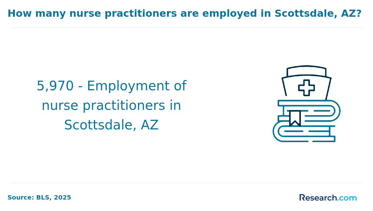Number of employed nurse practitioners in Scottsdale, AZ