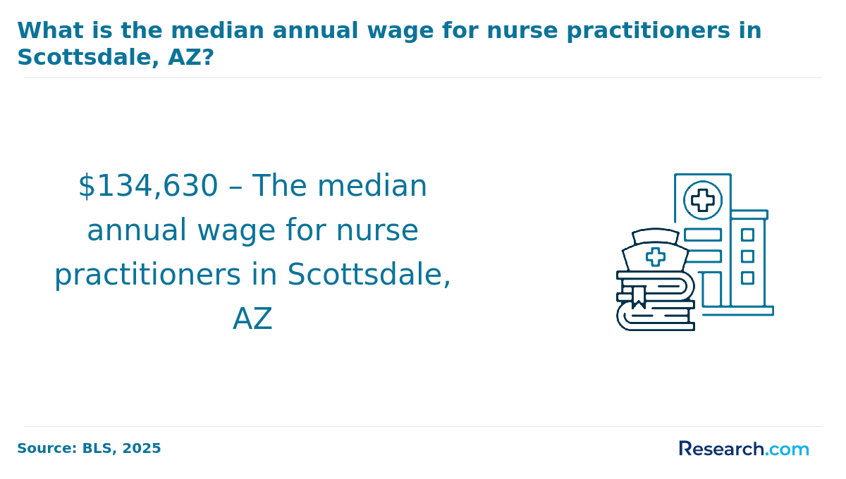 Median annual wage for nurse practitioners in Scottsdale, AZ