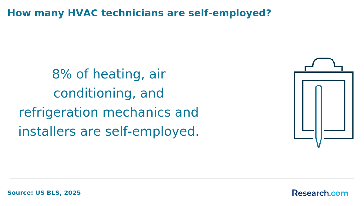 Self-employed HVAC technicians