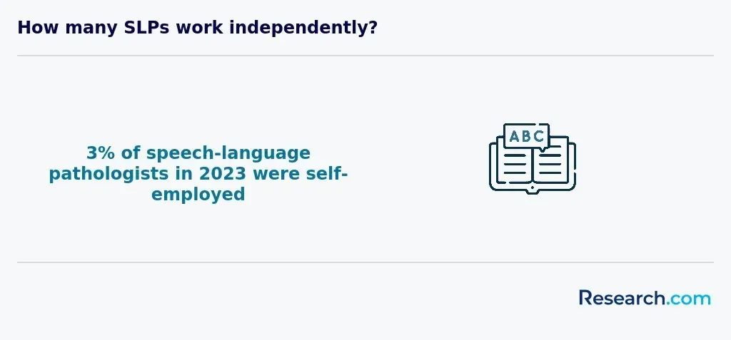 Self-employed SLPs