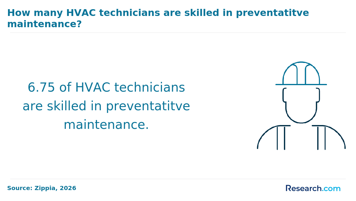 Share of HVAC technicians skilled in preventative maintenance