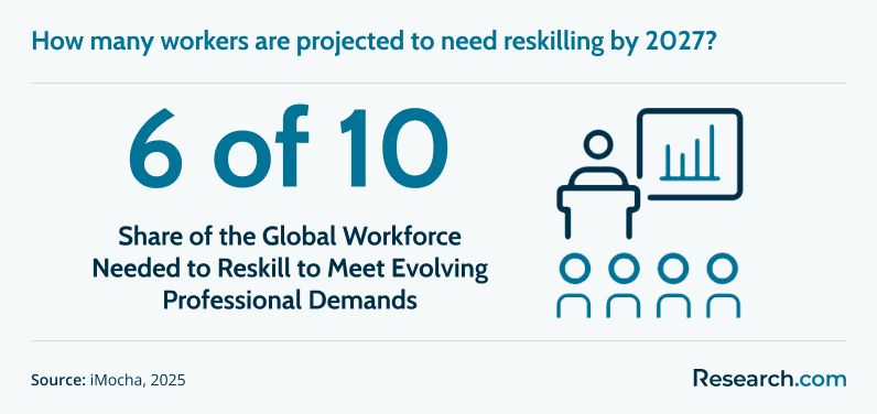 Share of Workforce Needed to Reskill.png