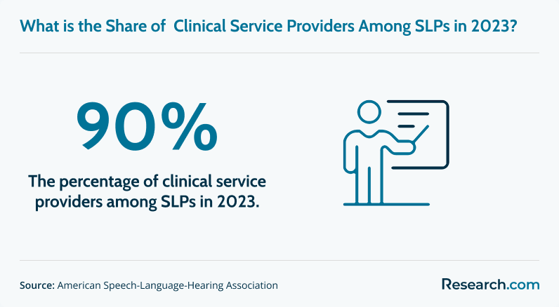 Share of clinical service providers among SLPs in 2023
