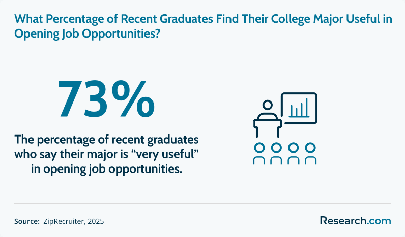 Share of recent graduates who find their majors useful in the current job market.