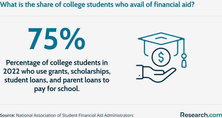 Share of college students with financial aid in 2022