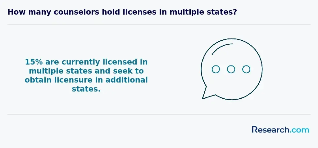 Share of counselors licensed in multiple US states.webp