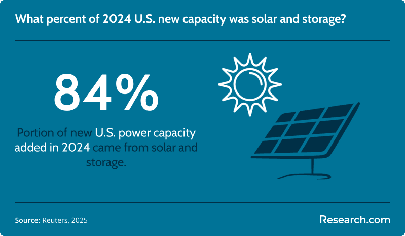 84% of new U.S. power capacity added in 2024 came from solar and storage.