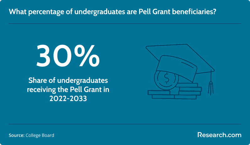 Share of undergraduates receiving the Pell grant in 2022-23
