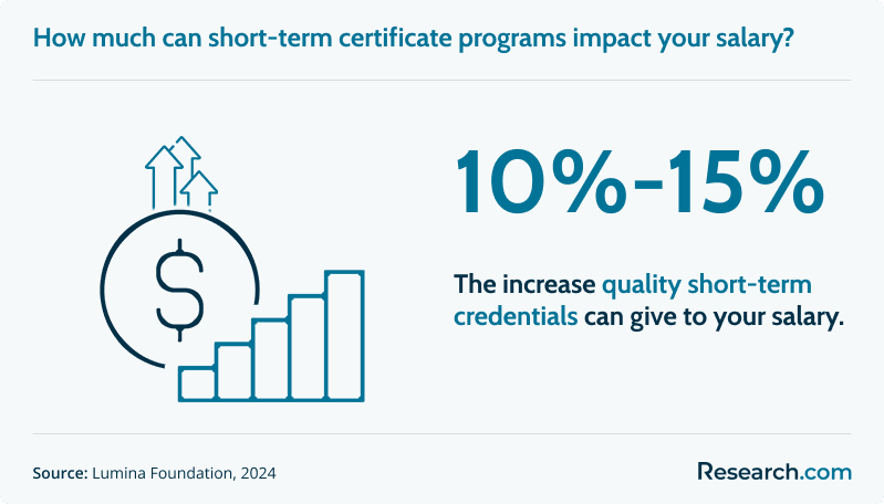 Short-term credentials' impact on salary