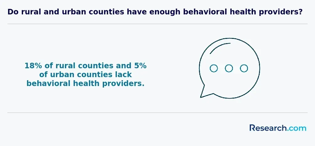 Shortage of behavioral health providers in rural and urban counties