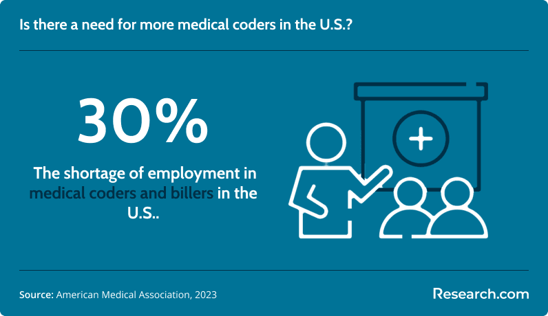 Shortage of medical coders and billers
