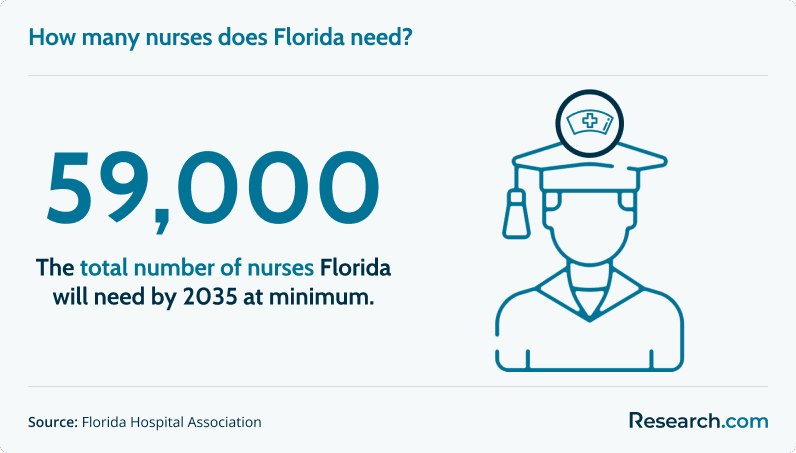Shortage of nurses in Florida