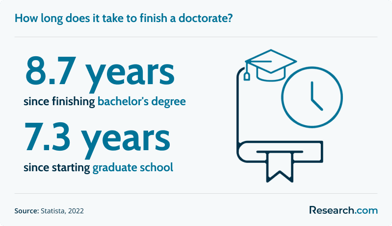 How long does it take to finish a doctorate?