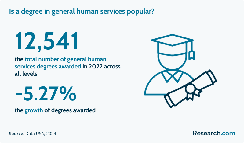 Is a degree in general human services popular?