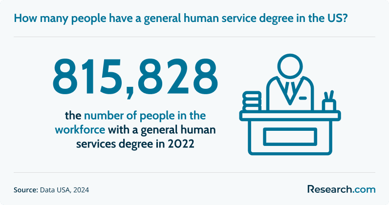 How many people have a general human services degree in the US?