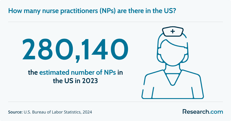 How many nurse practitioners (NPs) are there in the US?