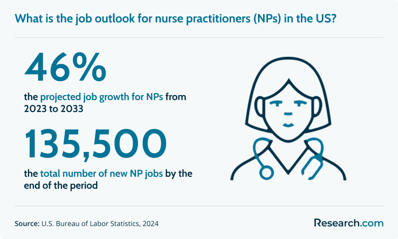 What is the job outlook for nurse practitioners (NPs) in the US?