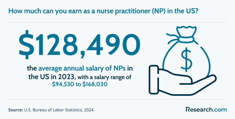 How much can you earn as a nurse practitioner (NP) in the US?