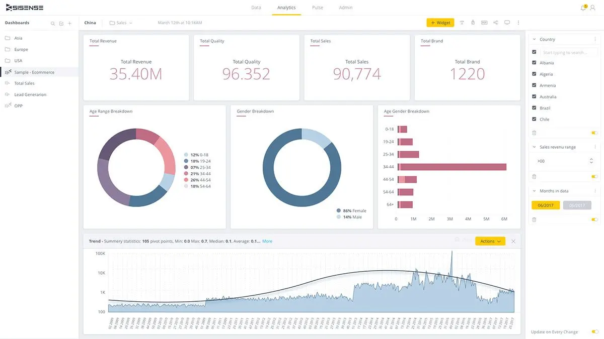 The Sisense dashboard presents information in easy-to-digest visuals.