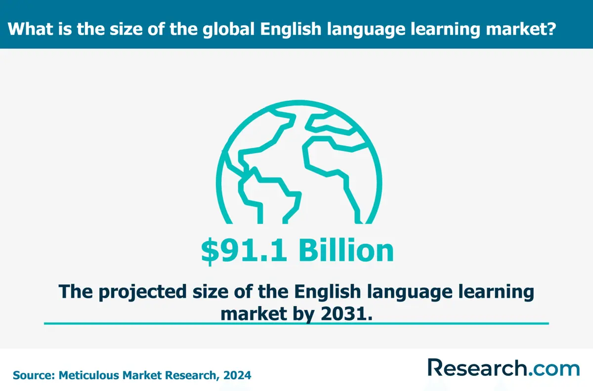What is the size of the global English language learning market?