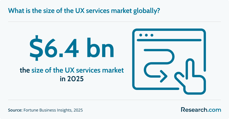 What is the size of the global UX services market?