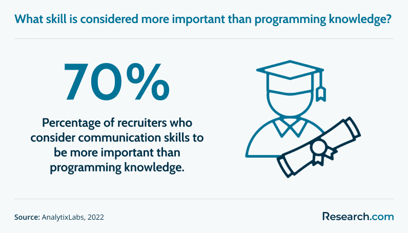 The skill that recruiters consider more important than programming knowledge