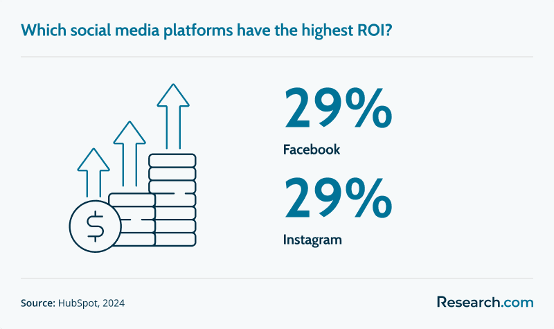 social media platforms with the highest ROI: Facebook - 29%; Instagram - 29%