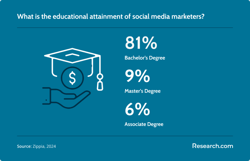 educational attainment of social media marketers: 81% - bachelor's degree; 9% - master's degree; 6% - associate's degree