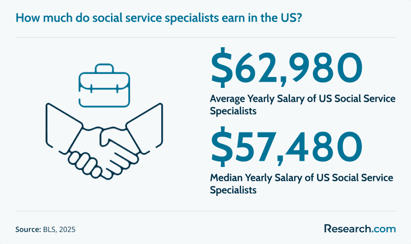 Social Service Specialist Salary.png