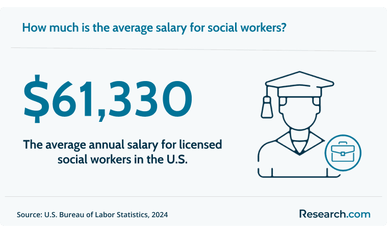 Social workers earn around $61,330 per year..png