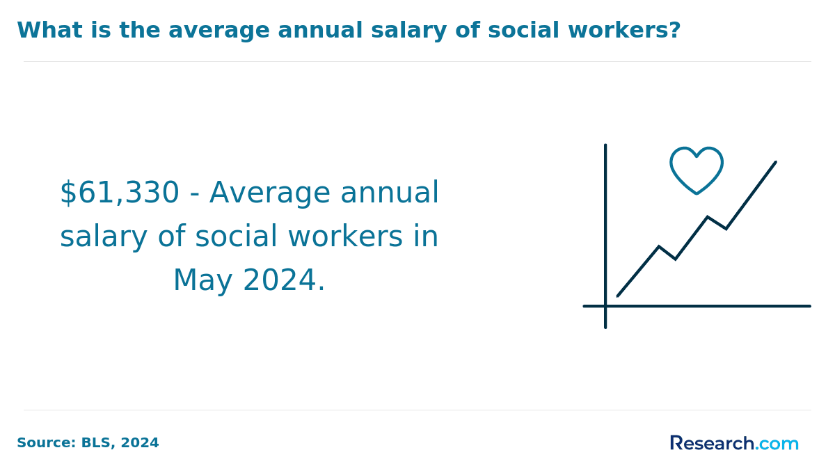 Social workers median annual wage 2024