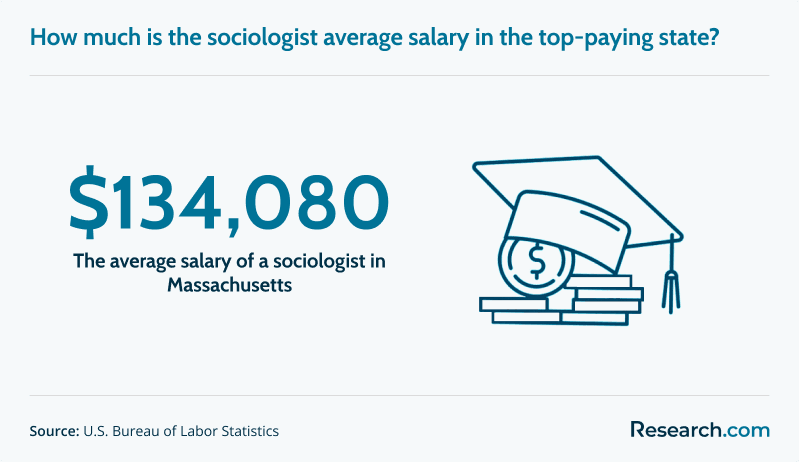 Sociologist salary in top-paying U.S. state