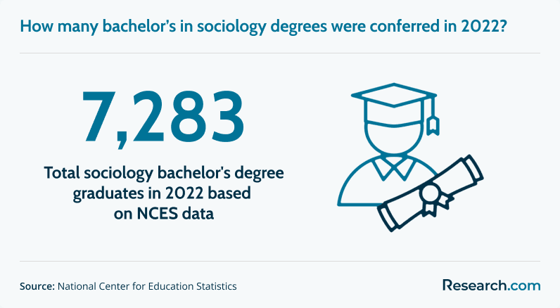 Sociology degrees conferred in 2022