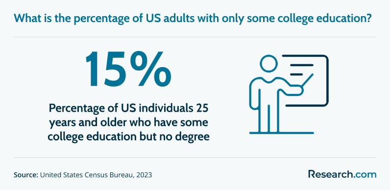 15% - percentage of US individuals 25 years and older who have some college education but no degree