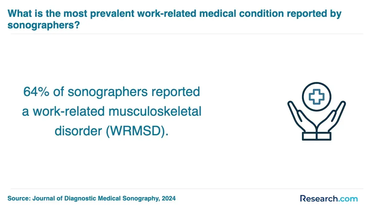 Sonographers with work-related WRMSD