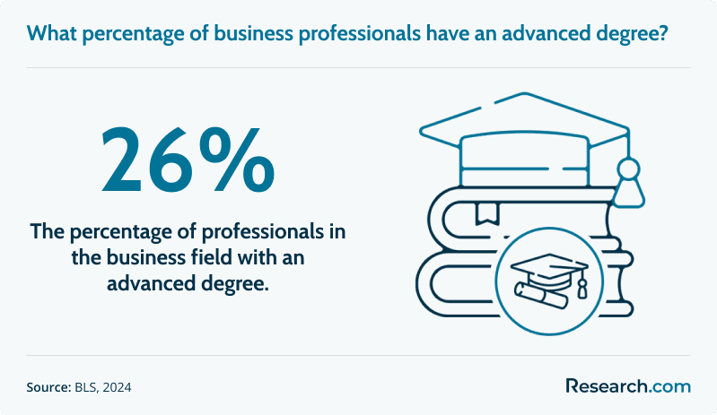 What percentage of business professionals have an advanced degree?
