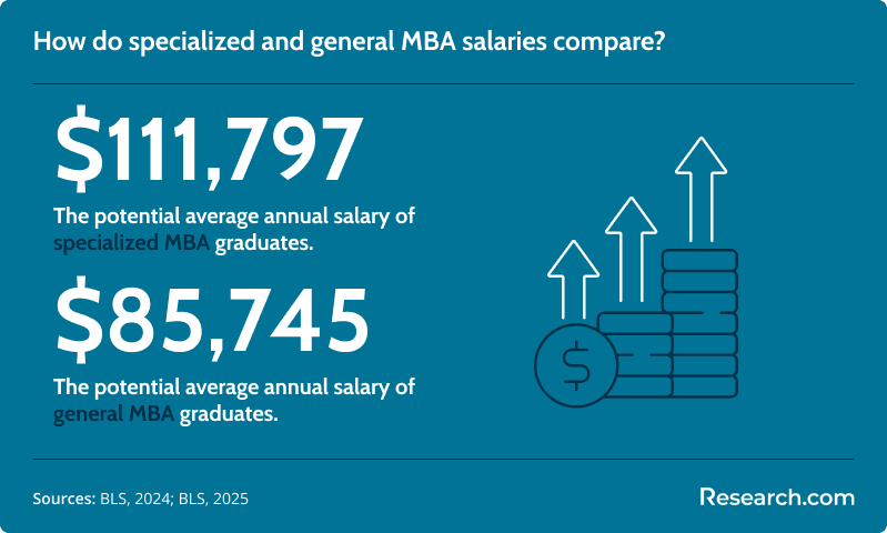 How do specialized and general MBA salaries compare?