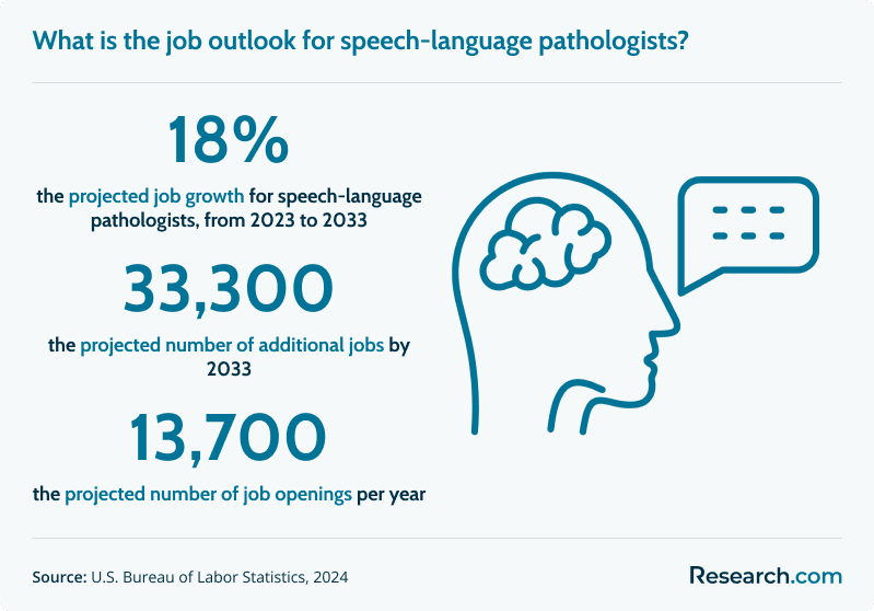 What is the job outlook for speech-language pathologists?
