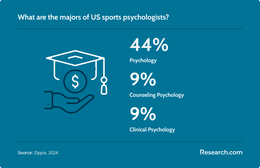 Sports Psychologist Majors.png