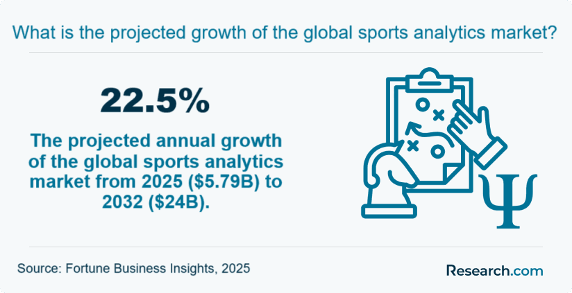 What is the projected growth of the global sports analytics market?