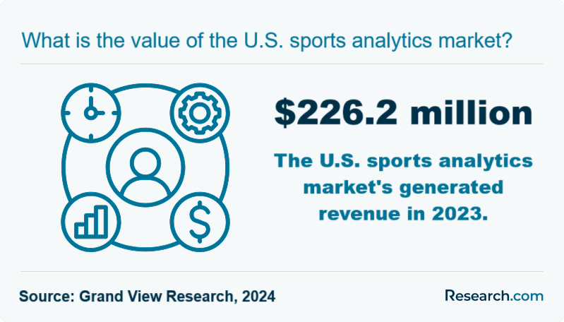 What is the value of the U.S. sports analytics market?