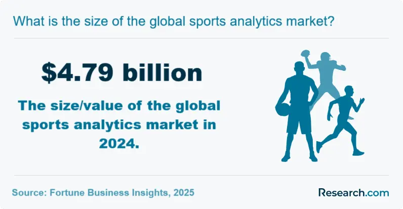 What is the size of the global sports analytics market?