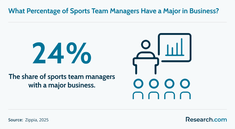 Percentage of sports team managers with business major.