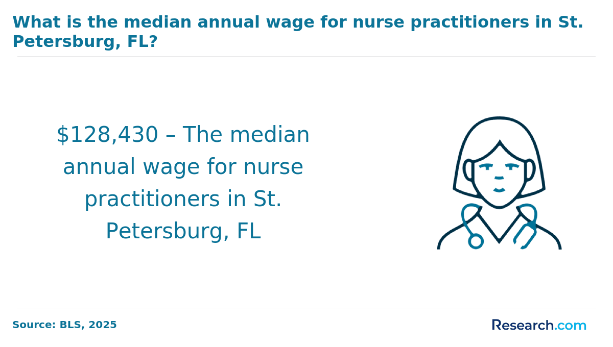 Median annual wage for nurse practitioners in St. Petersburg