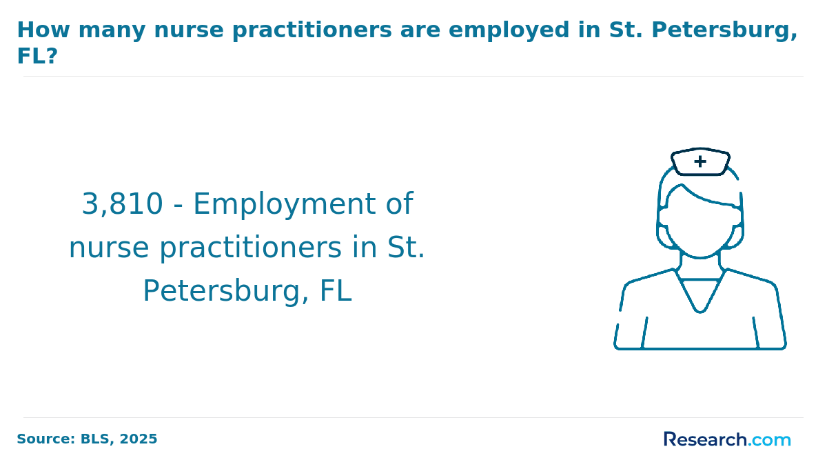 Nurse practitioners employed in St. Petersburg