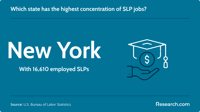 State with the highest SLP employment