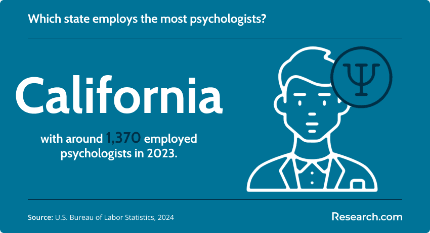 State with the highest employment of psychologists