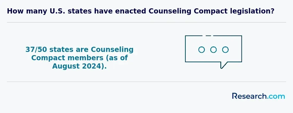 States that are Counseling Compact members
