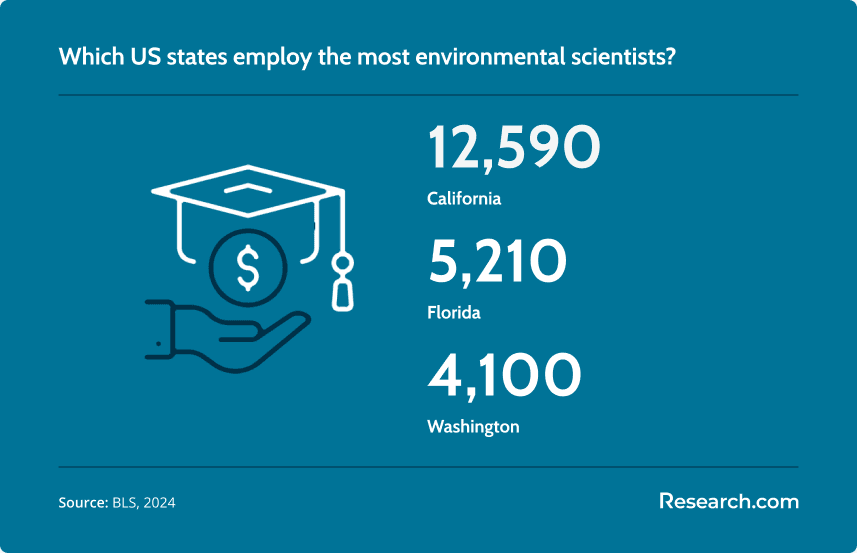States with Most Environmental Scientists.png