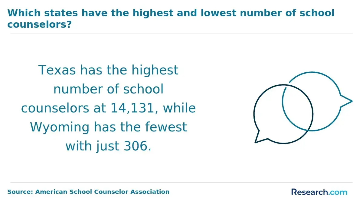 States with the highest and lowest number of school counselors